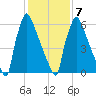 Fieldsboro tide chart for Saturday, February 7, 2026