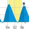 Fieldsboro tide chart for Sunday, February 8, 2026