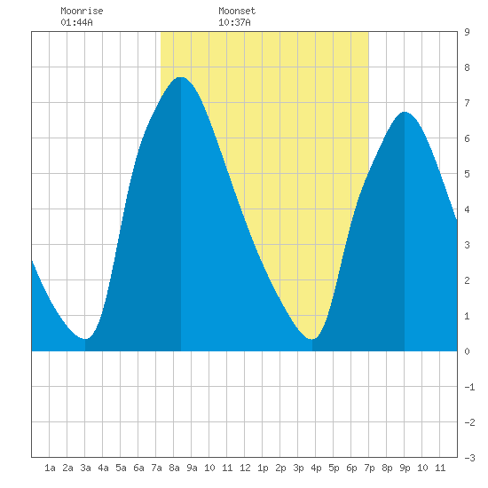 Fieldsboro tide chart for Tuesday, March 10, 2026