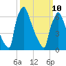 Fieldsboro tide chart for Tuesday, March 10, 2026