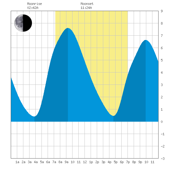 Fieldsboro tide chart for Wednesday, March 11, 2026