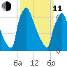 Fieldsboro tide chart for Wednesday, March 11, 2026