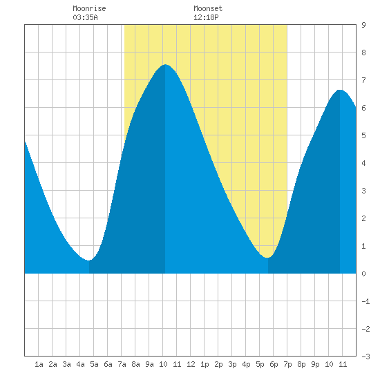 Fieldsboro tide chart for Thursday, March 12, 2026
