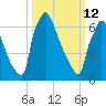 Fieldsboro tide chart for Thursday, March 12, 2026