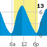 Fieldsboro tide chart for Friday, March 13, 2026