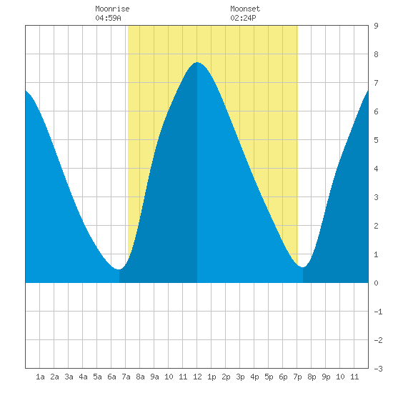 Fieldsboro tide chart for Saturday, March 14, 2026
