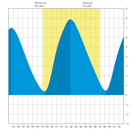 Fieldsboro tide chart for Sunday, March 15, 2026