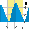 Fieldsboro tide chart for Sunday, March 15, 2026