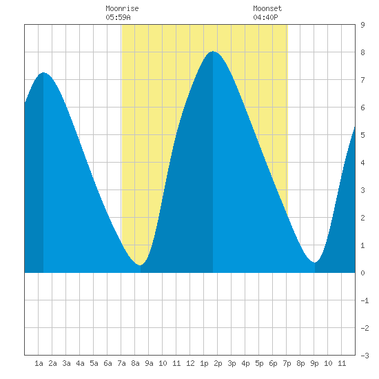 Fieldsboro tide chart for Monday, March 16, 2026