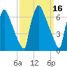Fieldsboro tide chart for Monday, March 16, 2026