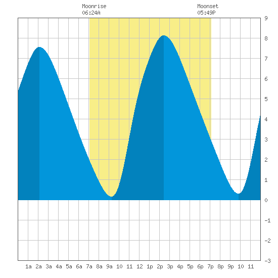 Fieldsboro tide chart for Tuesday, March 17, 2026