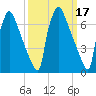 Fieldsboro tide chart for Tuesday, March 17, 2026