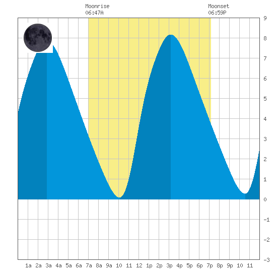 Fieldsboro tide chart for Wednesday, March 18, 2026