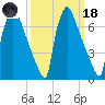 Fieldsboro tide chart for Wednesday, March 18, 2026