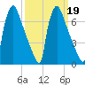 Fieldsboro tide chart for Thursday, March 19, 2026