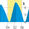 Fieldsboro tide chart for Sunday, March 1, 2026