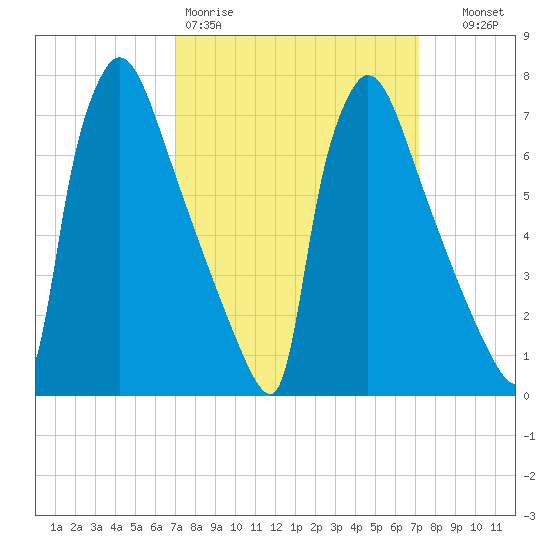 Fieldsboro tide chart for Friday, March 20, 2026