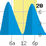Fieldsboro tide chart for Friday, March 20, 2026