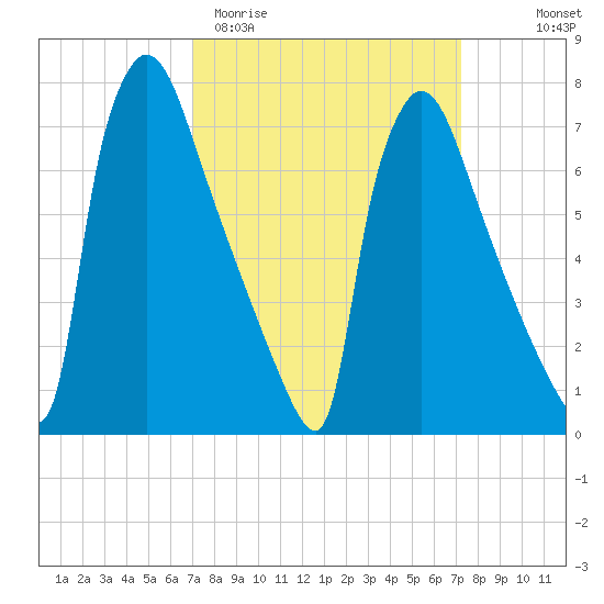Fieldsboro tide chart for Saturday, March 21, 2026