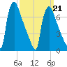 Fieldsboro tide chart for Saturday, March 21, 2026