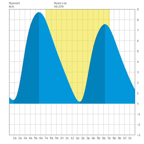 Fieldsboro tide chart for Sunday, March 22, 2026