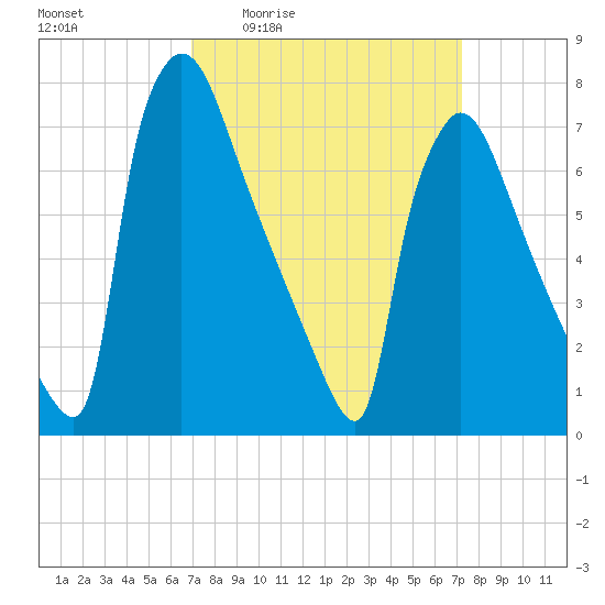 Fieldsboro tide chart for Monday, March 23, 2026