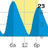 Fieldsboro tide chart for Monday, March 23, 2026