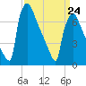 Fieldsboro tide chart for Tuesday, March 24, 2026