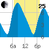 Fieldsboro tide chart for Wednesday, March 25, 2026