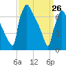Fieldsboro tide chart for Thursday, March 26, 2026