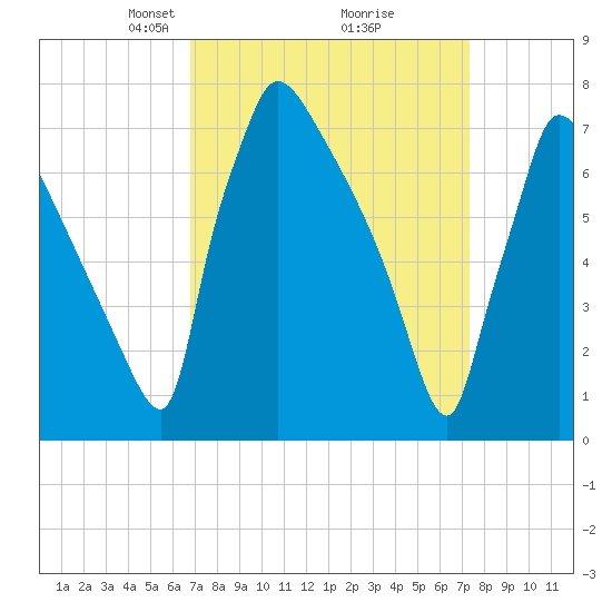 Fieldsboro tide chart for Friday, March 27, 2026