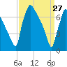 Fieldsboro tide chart for Friday, March 27, 2026