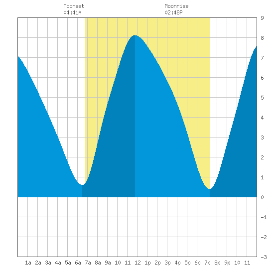 Fieldsboro tide chart for Saturday, March 28, 2026
