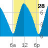 Fieldsboro tide chart for Saturday, March 28, 2026