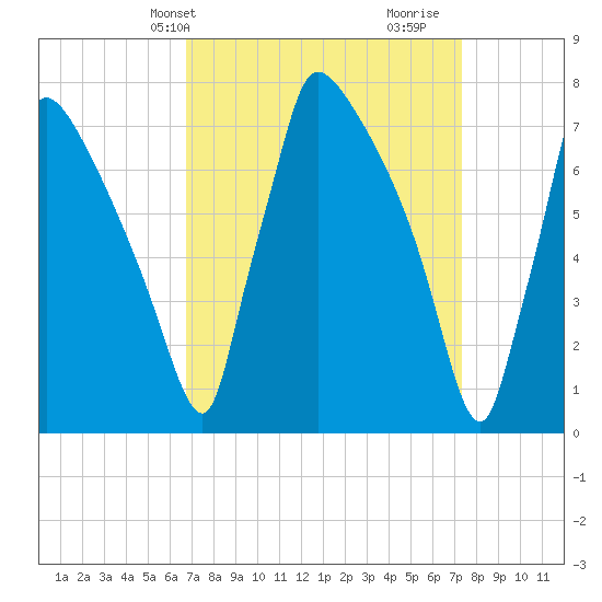 Fieldsboro tide chart for Sunday, March 29, 2026