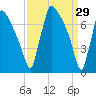 Fieldsboro tide chart for Sunday, March 29, 2026