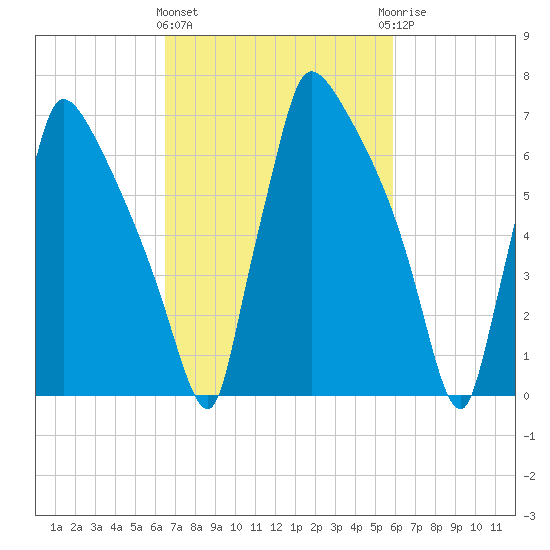 Fieldsboro tide chart for Monday, March 2, 2026