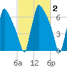 Fieldsboro tide chart for Monday, March 2, 2026