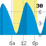 Fieldsboro tide chart for Monday, March 30, 2026