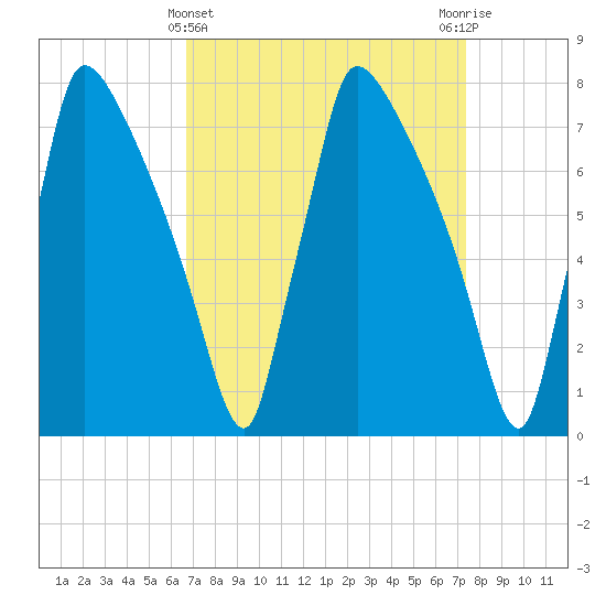 Fieldsboro tide chart for Tuesday, March 31, 2026