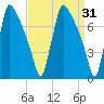Fieldsboro tide chart for Tuesday, March 31, 2026