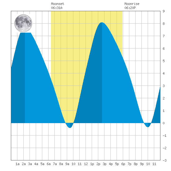 Fieldsboro tide chart for Tuesday, March 3, 2026