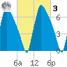 Fieldsboro tide chart for Tuesday, March 3, 2026