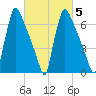 Fieldsboro tide chart for Thursday, March 5, 2026