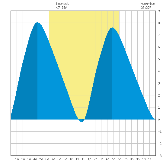 Fieldsboro tide chart for Friday, March 6, 2026