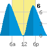 Fieldsboro tide chart for Friday, March 6, 2026