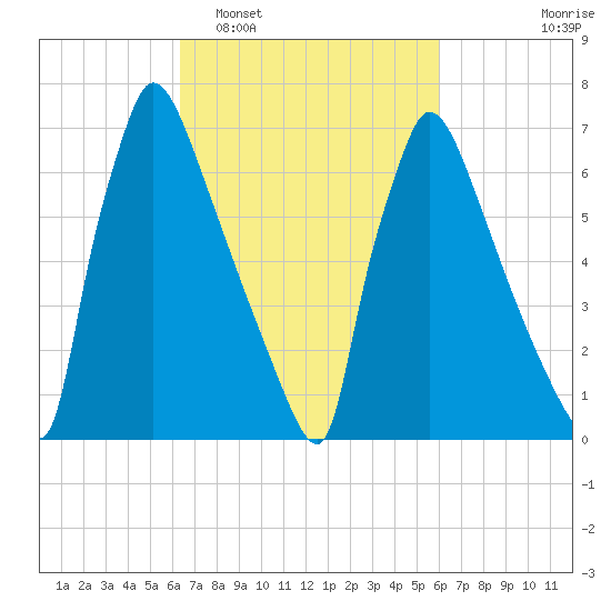 Fieldsboro tide chart for Saturday, March 7, 2026