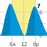 Fieldsboro tide chart for Saturday, March 7, 2026