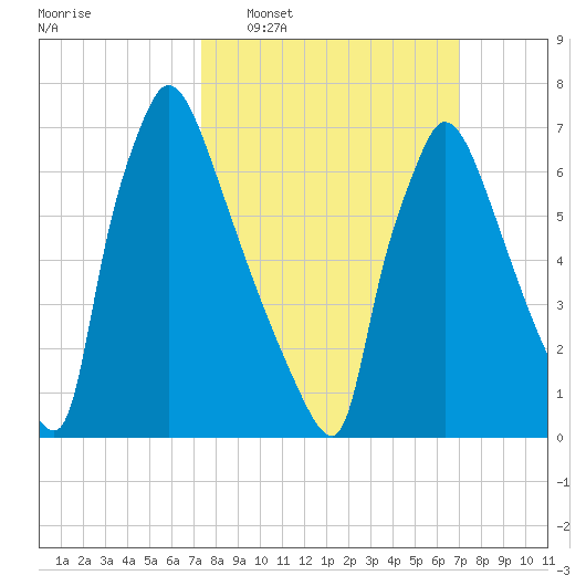 Fieldsboro tide chart for Sunday, March 8, 2026