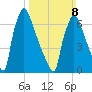Fieldsboro tide chart for Sunday, March 8, 2026